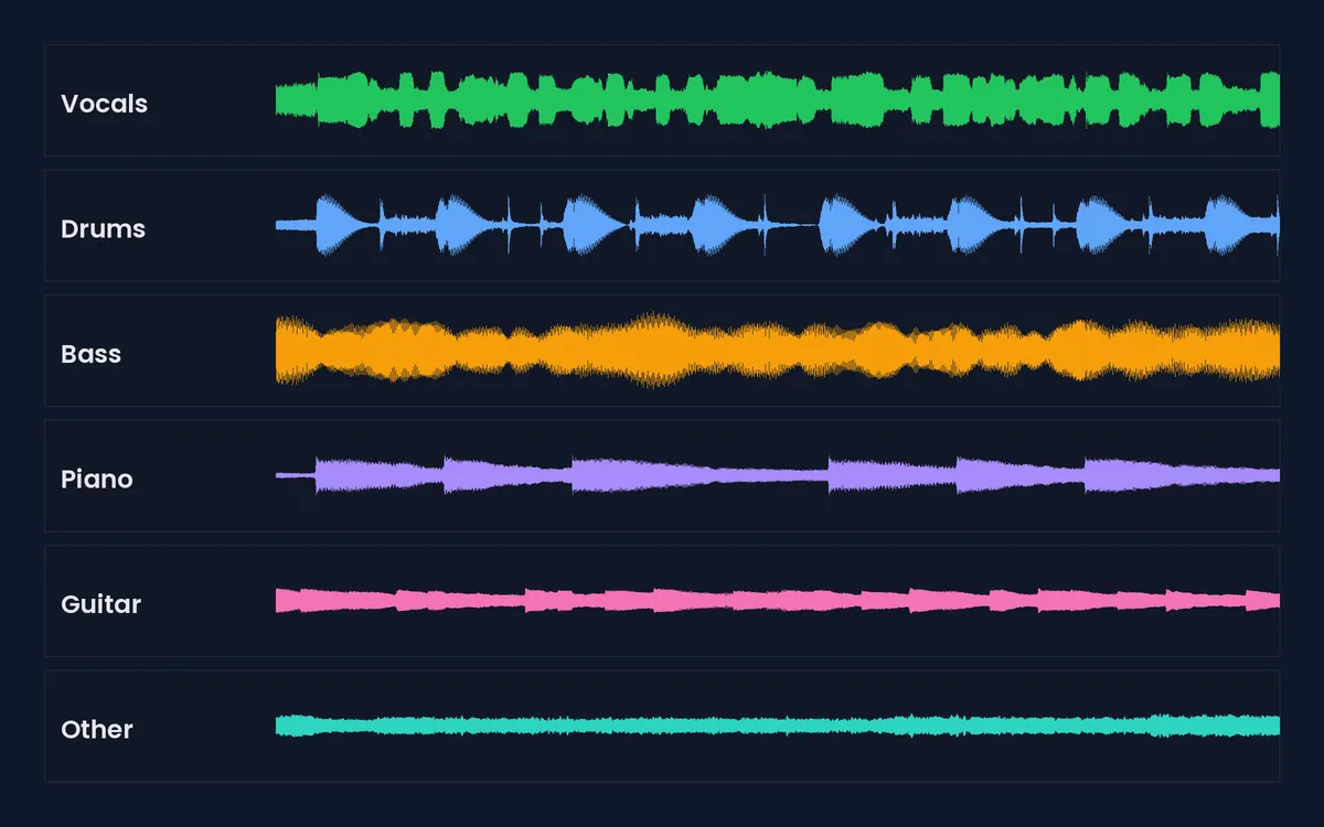 Waveforms of vocals, drums, bass, piano, guitar and other parts separated from one song.